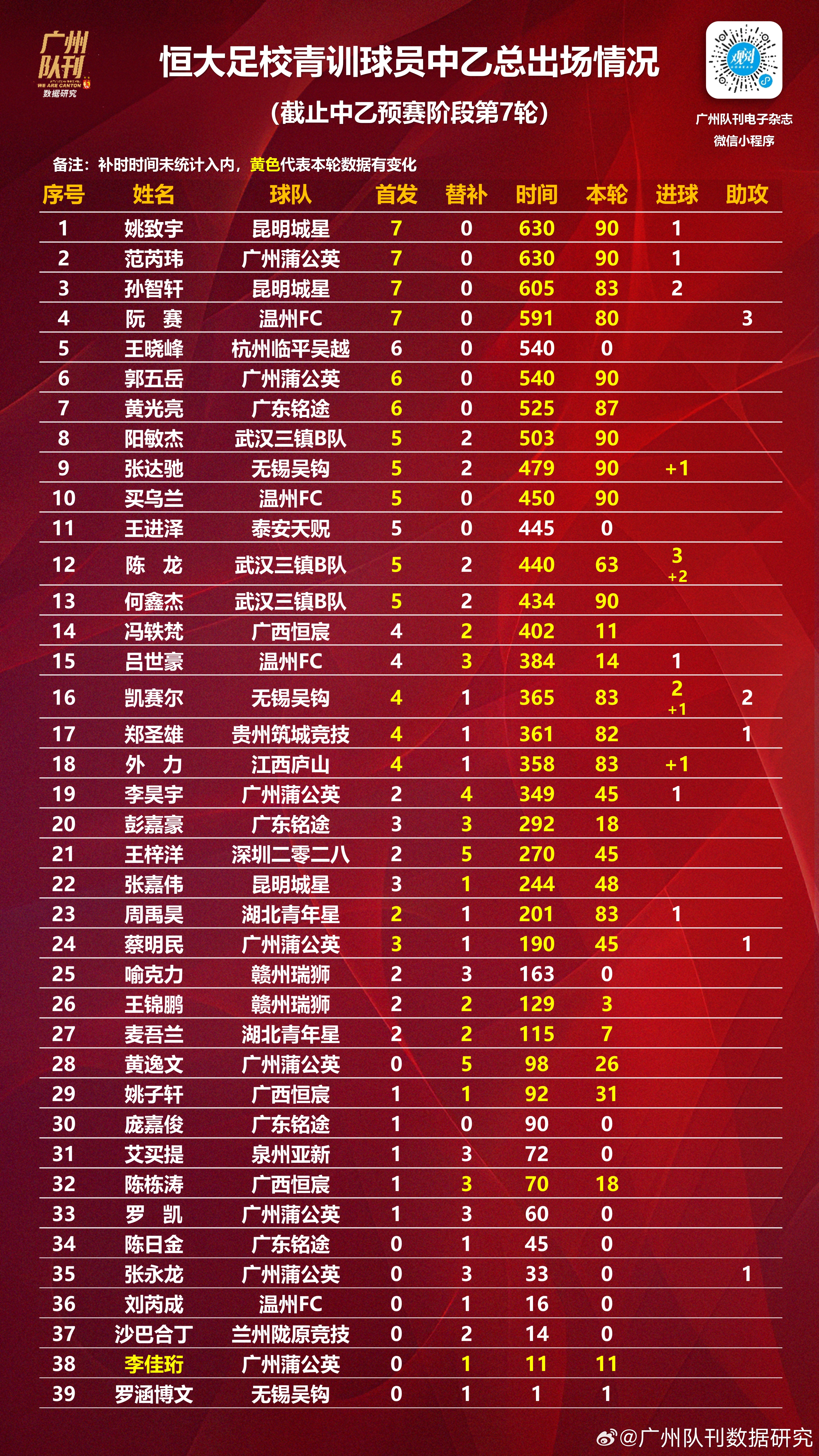 今夜广州队调整名单以备荷甲，防线松动环节打磨，媒体盛赞，医务组通报恢复的简单介绍