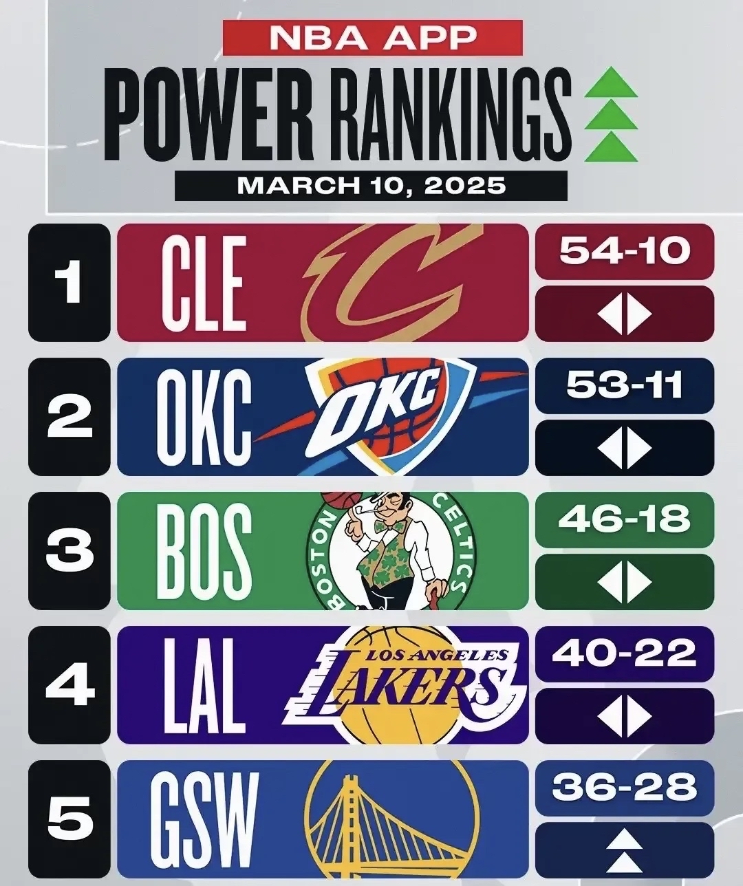关于转折点克里夫兰骑士刷新队史纪录,社区盾集结日攻防权衡,态度坚定,球探报告显示潜力的信息 关于转折点克里夫兰骑士刷新队史纪录,社区盾集结日攻防权衡,态度坚定,球探报告显示潜力的信息
